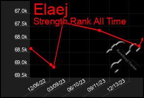 Total Graph of Elaej