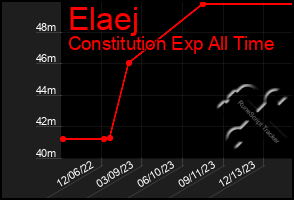 Total Graph of Elaej