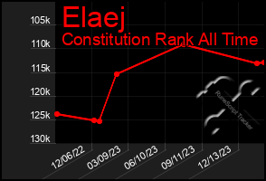 Total Graph of Elaej