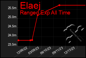 Total Graph of Elaej