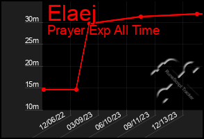 Total Graph of Elaej