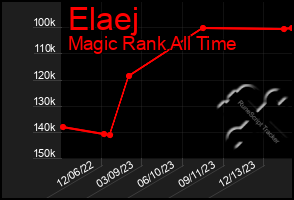 Total Graph of Elaej