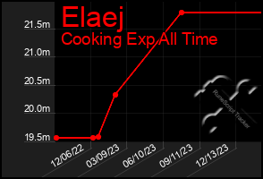 Total Graph of Elaej