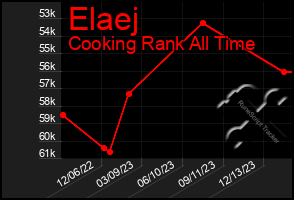 Total Graph of Elaej