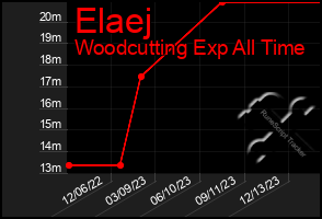 Total Graph of Elaej