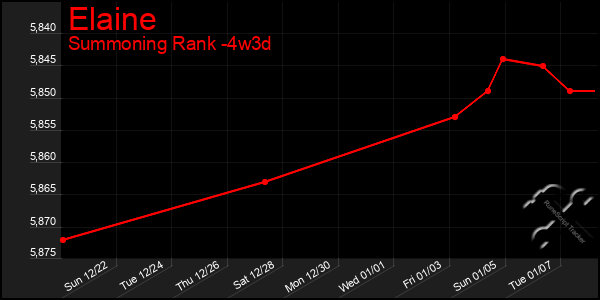 Last 31 Days Graph of Elaine