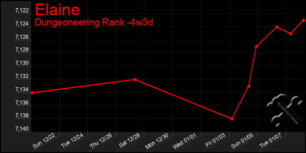 Last 31 Days Graph of Elaine