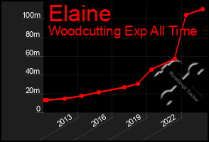Total Graph of Elaine