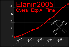 Total Graph of Elanin2005