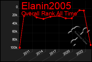 Total Graph of Elanin2005