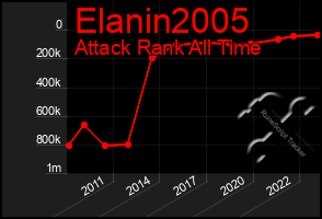 Total Graph of Elanin2005