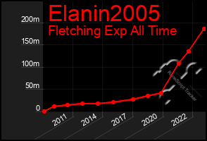 Total Graph of Elanin2005