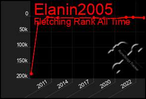 Total Graph of Elanin2005