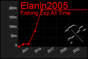 Total Graph of Elanin2005