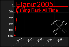 Total Graph of Elanin2005