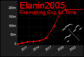 Total Graph of Elanin2005