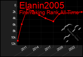 Total Graph of Elanin2005