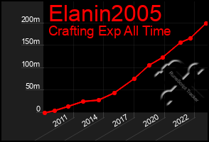 Total Graph of Elanin2005