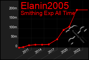 Total Graph of Elanin2005