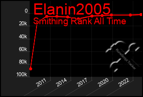 Total Graph of Elanin2005