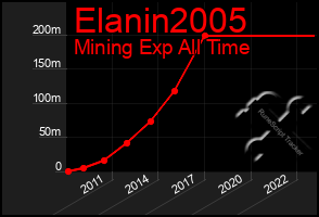 Total Graph of Elanin2005