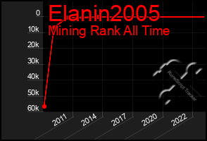 Total Graph of Elanin2005