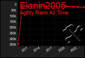 Total Graph of Elanin2005