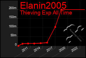 Total Graph of Elanin2005