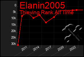 Total Graph of Elanin2005