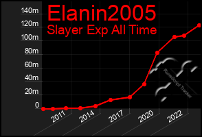 Total Graph of Elanin2005