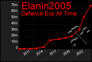 Total Graph of Elanin2005