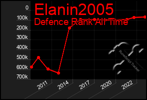 Total Graph of Elanin2005