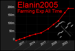 Total Graph of Elanin2005