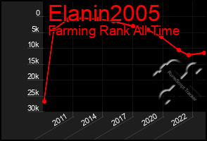 Total Graph of Elanin2005