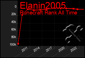 Total Graph of Elanin2005