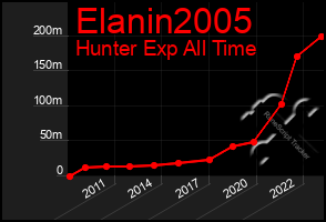 Total Graph of Elanin2005