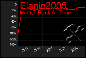 Total Graph of Elanin2005