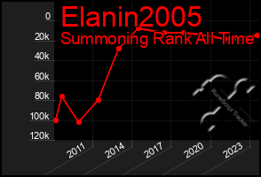 Total Graph of Elanin2005