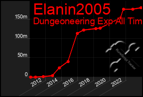 Total Graph of Elanin2005