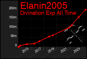 Total Graph of Elanin2005