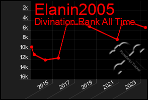 Total Graph of Elanin2005