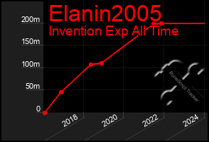 Total Graph of Elanin2005