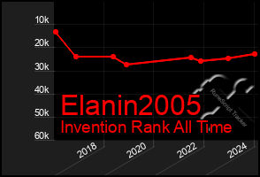 Total Graph of Elanin2005