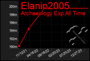 Total Graph of Elanin2005