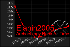 Total Graph of Elanin2005