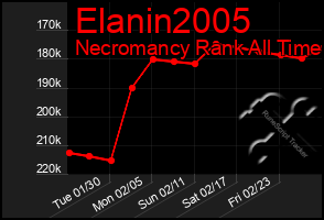 Total Graph of Elanin2005