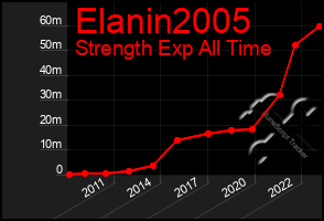 Total Graph of Elanin2005