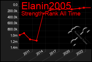 Total Graph of Elanin2005