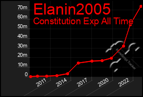 Total Graph of Elanin2005