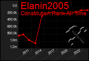 Total Graph of Elanin2005